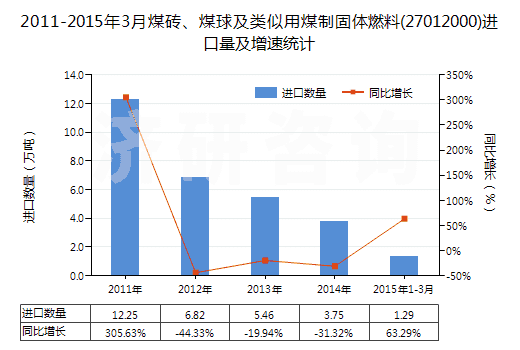 2011-2015年3月煤磚、煤球及類似用煤制固體燃料(27012000)進口量及增速統(tǒng)計
